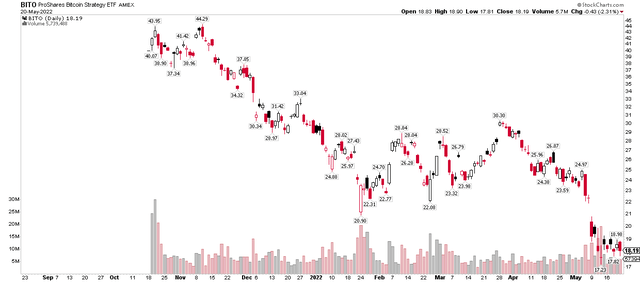 BITO Chart