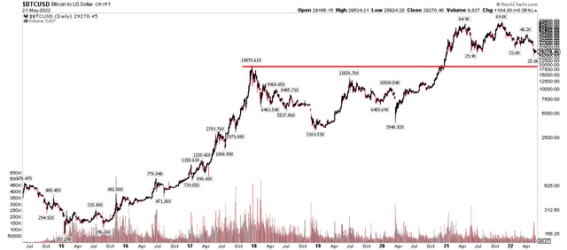 Bitcoin chart