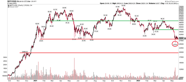 Bitcoin chart