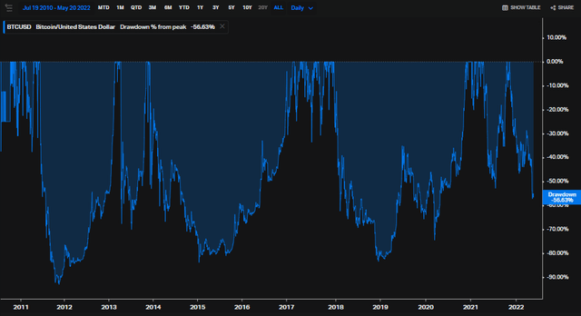 Bitcoin drawdowns