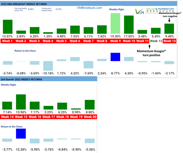 Weekly MDA returns Report