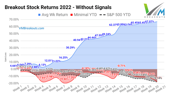 Breakout Stock returns without signal