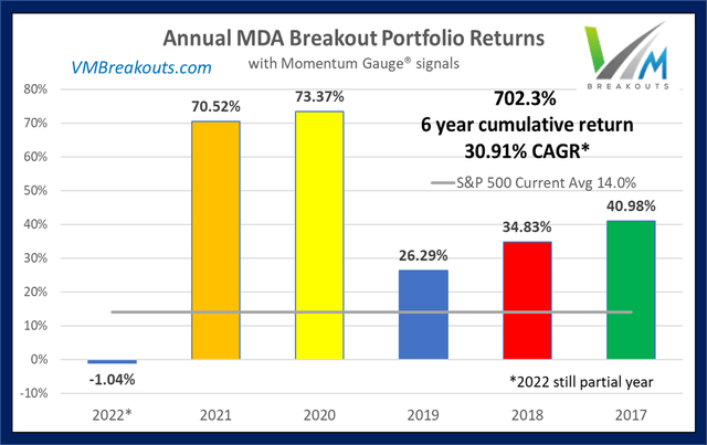 Annual MDA annual returns with signal