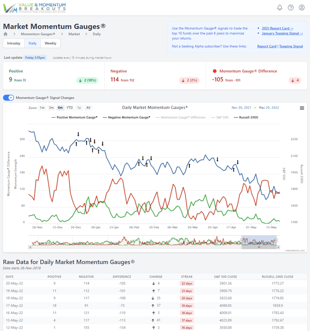 Daily Market Momentum Gauges