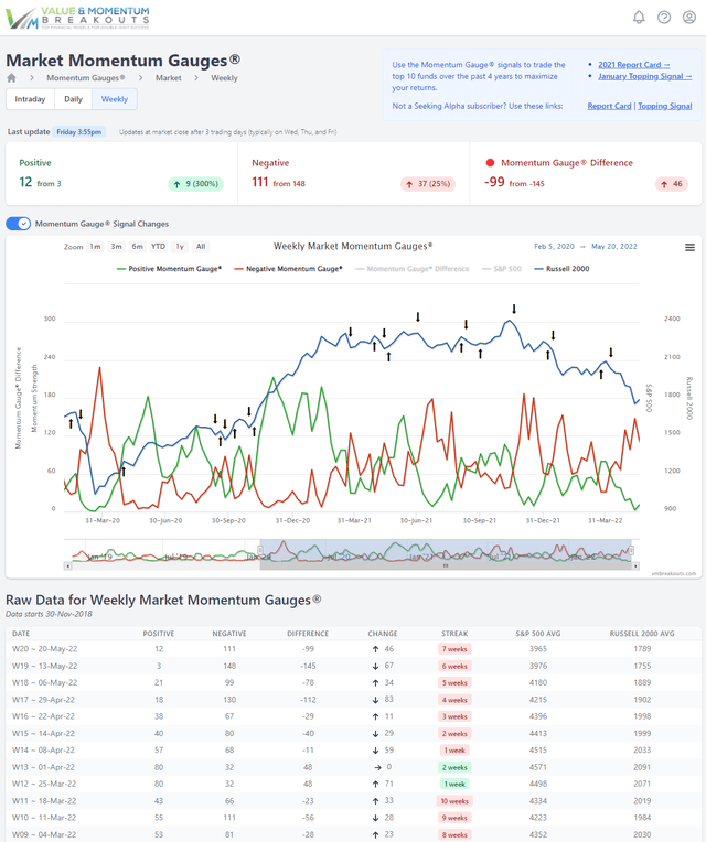 Weekly Momentum Gauges