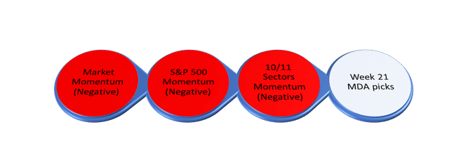 Market, Index, Sector Momentum Gauge signal