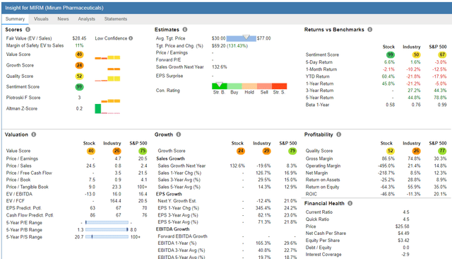 MIRM Stock Rover report