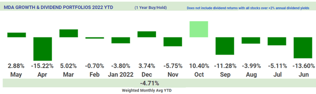 1 year Dividend Portfolio returns