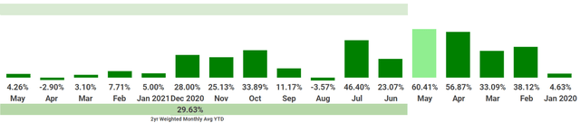 2 year Dividend portfolio returns