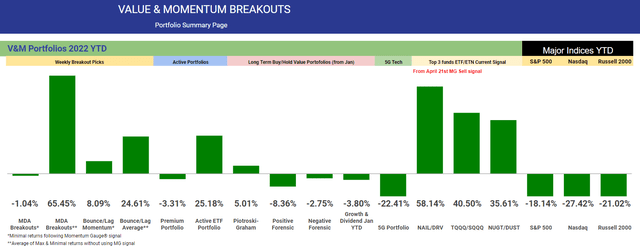 2022 portfolio returns