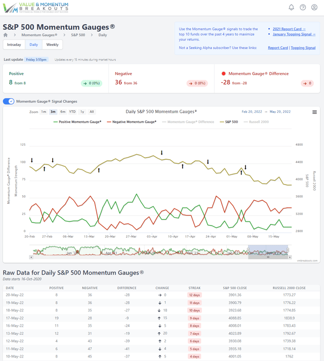 Daily S&P 500 Momentum Gauges