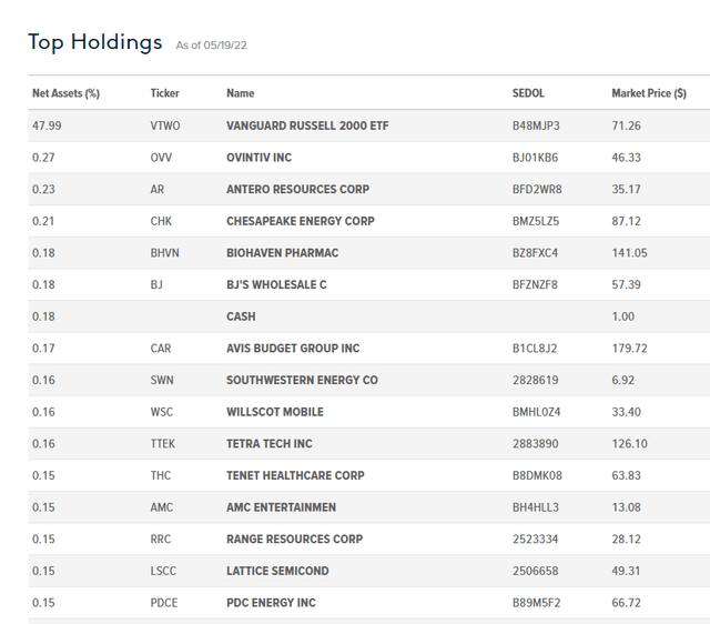 RYLD top holdings