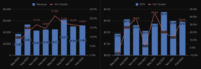 Costco quarterly revenue and EPS
