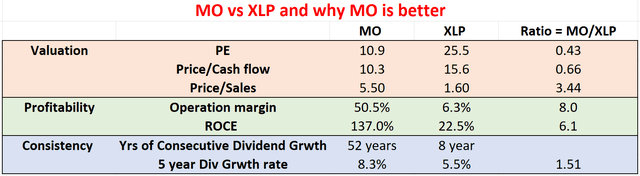MO vs XLP