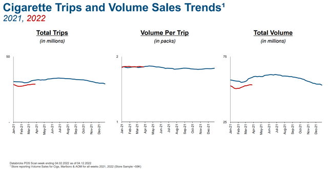 cigarette trips and volume sales trends