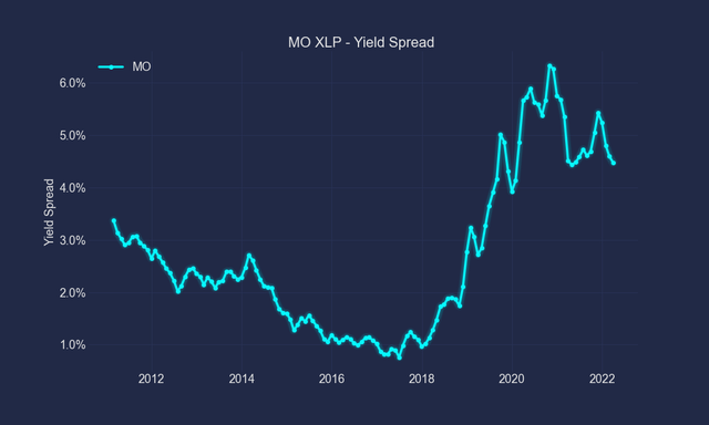 MO vs XLP yield spread
