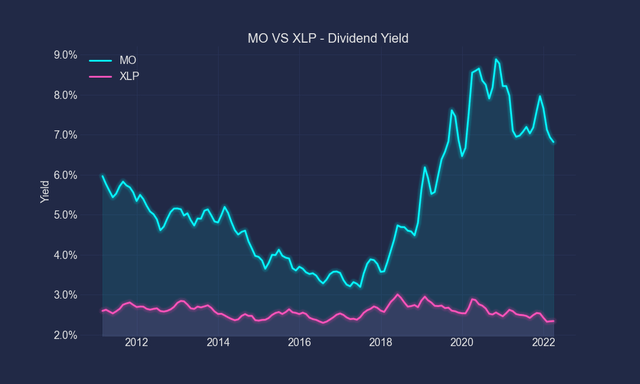 MO vs XLP dividend yield