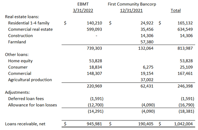 Eagle Bancorp Montana & First Community Bancorp - Disaggregated Loan Types