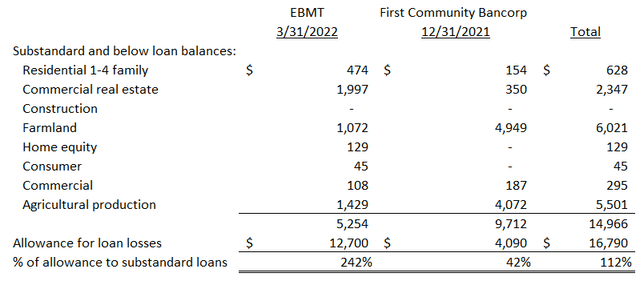 Eagle Bancorp Montana & First Community Bancorp - Substandard Loans and Allowance