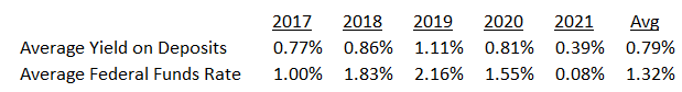 Eagle Bancorp Montana & First Community Bancorp - Historical Yields on Deposits