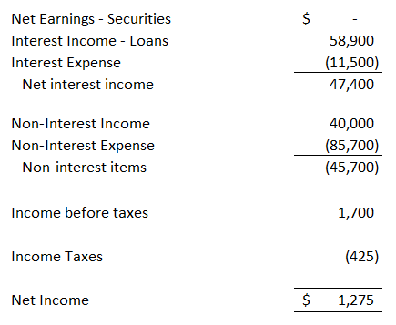 Eagle Bancorp Montana & First Community Bancorp - Projected Earnings