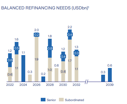 Zurich Debt Financing