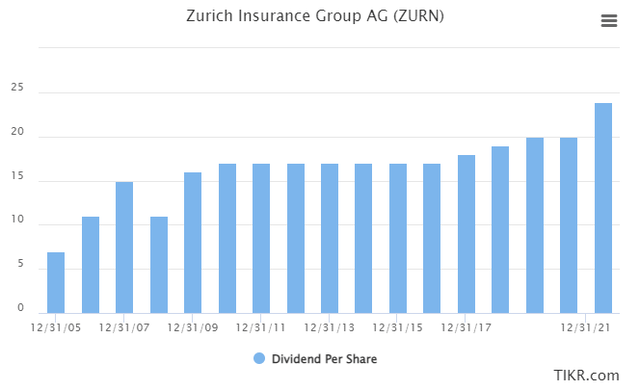 Zurich Insurance Dividend History