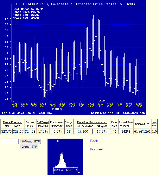 Rambus Stock Forecast