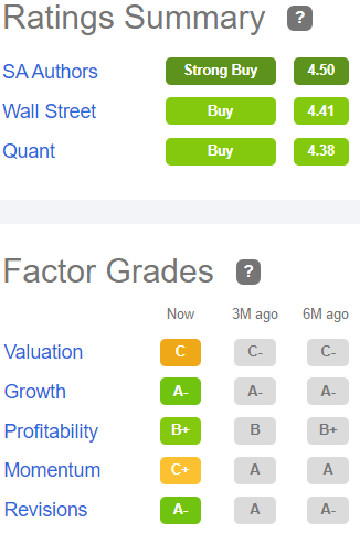 Factor grades for LSI: Valuation C, Growth A-, Profitability B+, Momentum C+, Revisions A-