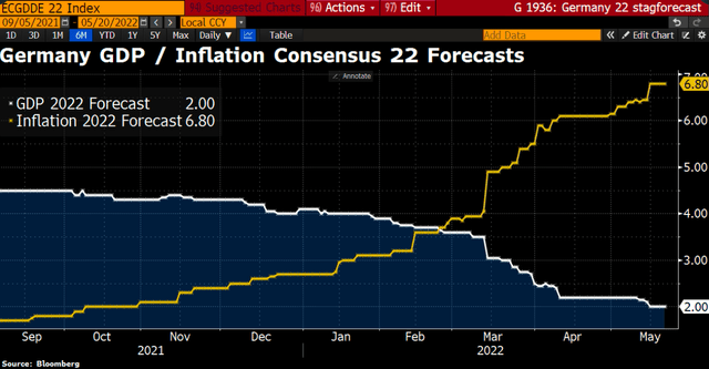 Germany GDP and Inflation Consensus Forecast 2022 