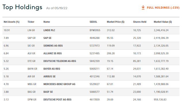 Main holdings of the DAX ETF