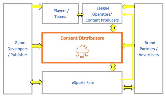 the image describes how the eSports Ecosystem works