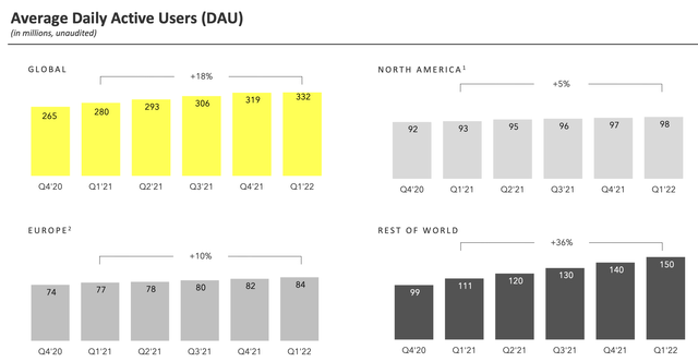 Snapchat Q1'22 average daily active users