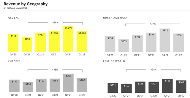 Snap revenue by geography