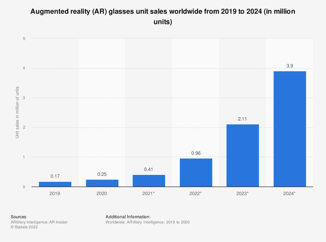 Global AR Glasses Sales