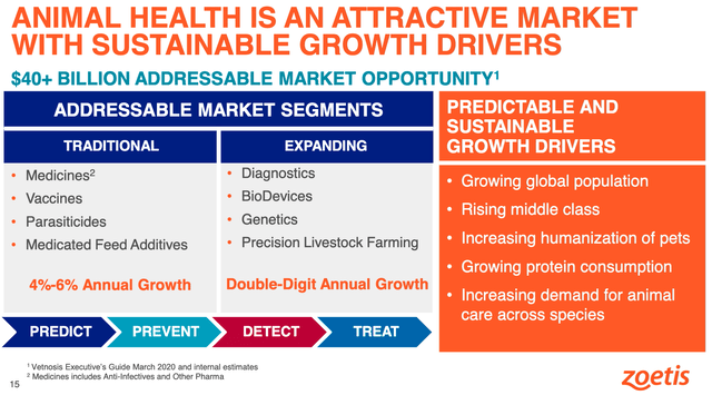 Animal Health market growth opportunities