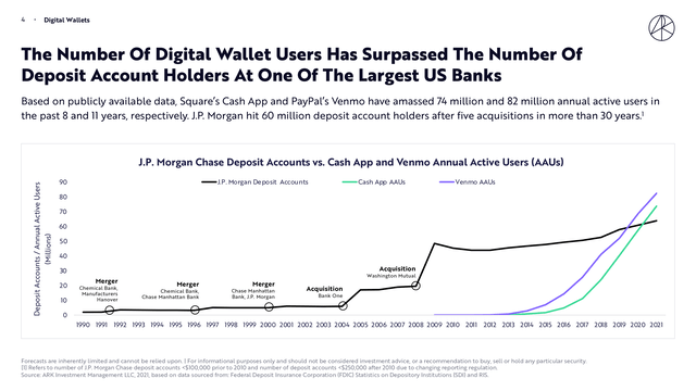 Ark invest Digital Wallets