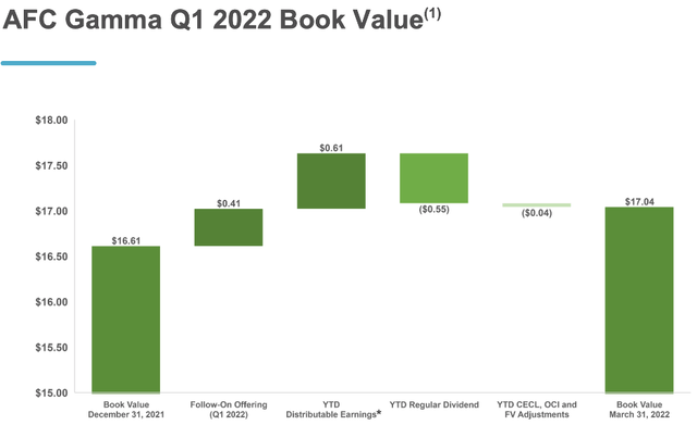 AFCG Book Value