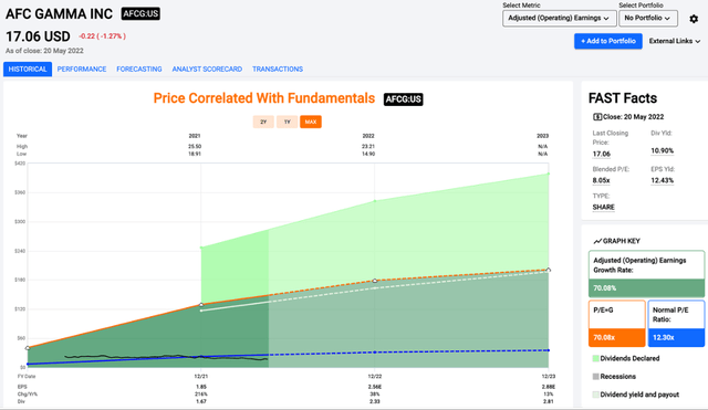 AFCG P/E ratio