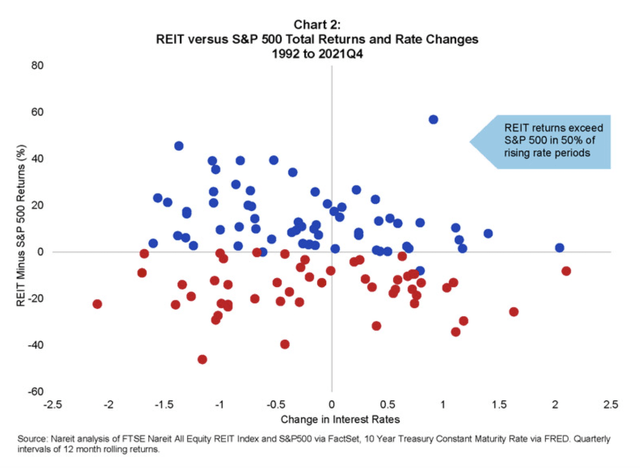 REITs Performance Vs Interest Rates