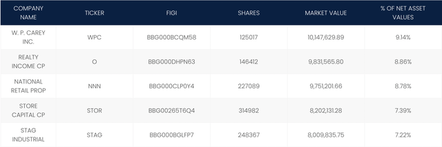 NETL Top 5 Holdings