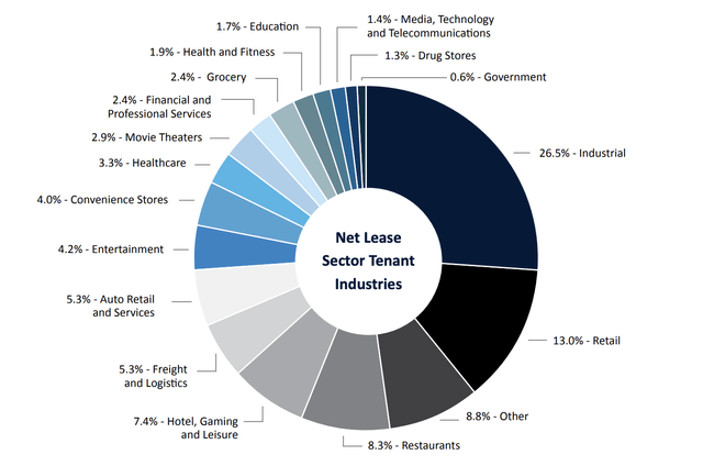 NETL Tenant Breakdown By Industry