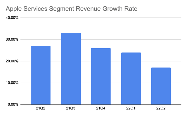 Apple services revenue growth rate over time