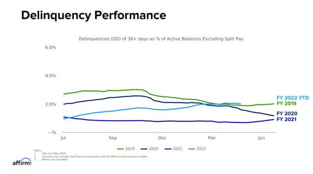 Affirm Delinquency Performance