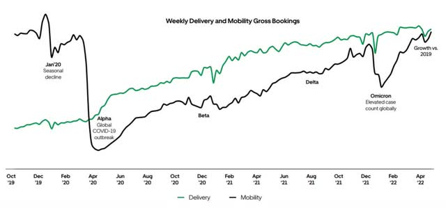 Gross bookings for weekly delivery and Uber mobility