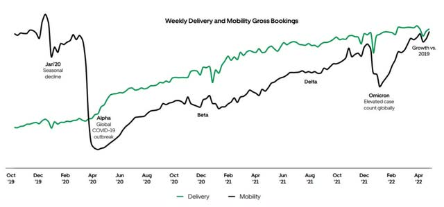 Uber Weekly Delivery And Mobility Gross Bookings