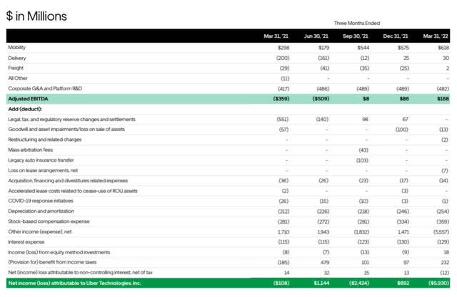 Uber Financials Overview