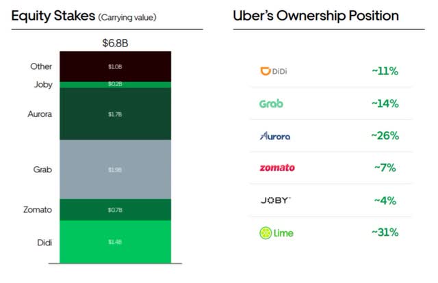 Uber Investments