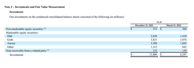 Uber Investments And Fair Value Measurement