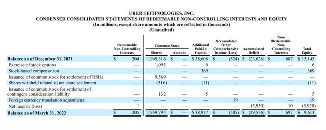 Uber - Interests And Equity